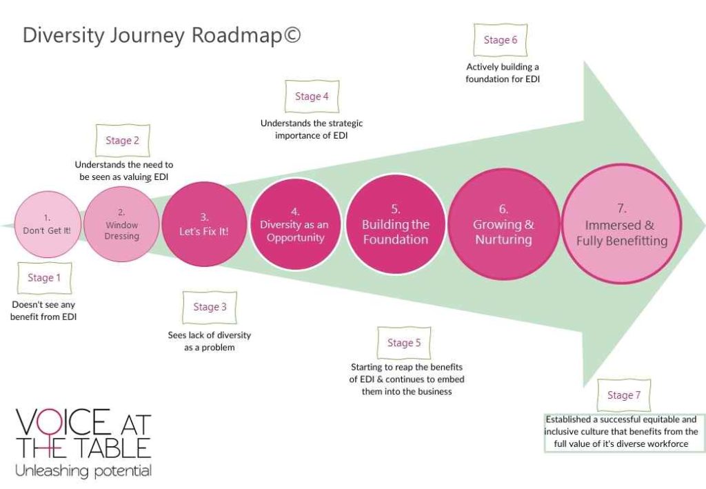 For loading EDI Diversity Journey Roadmap